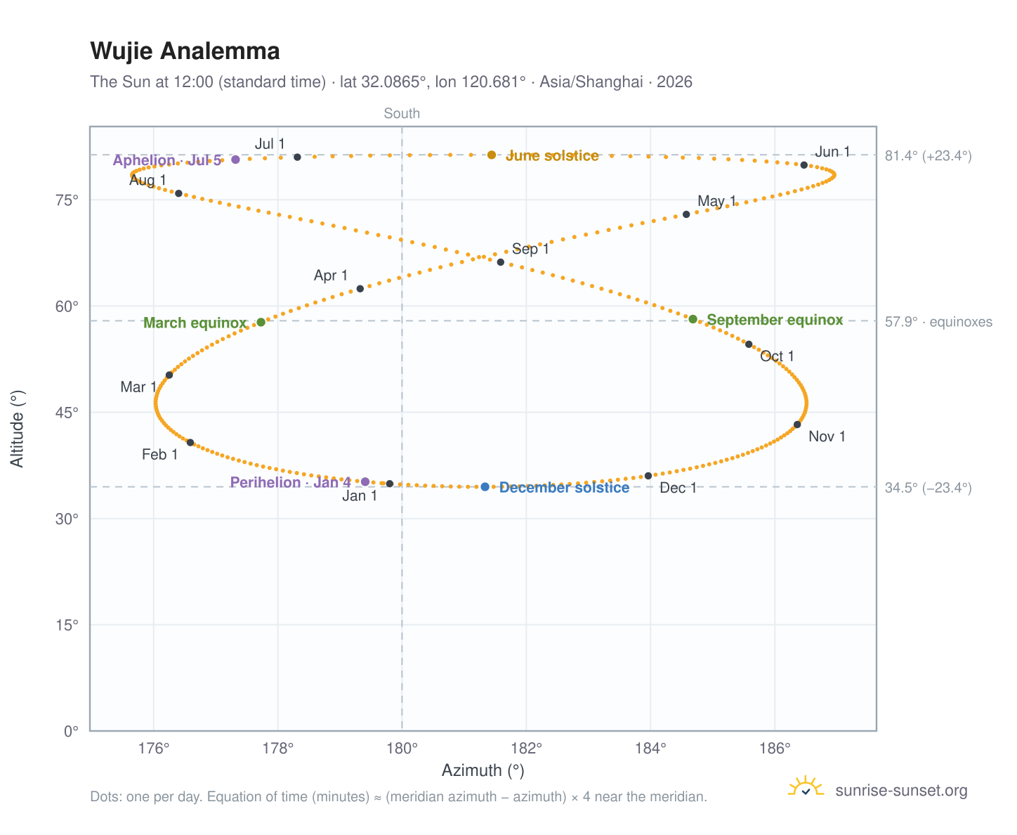 Wujie analemma chart: the Sun at 12:00 (standard time) through the year