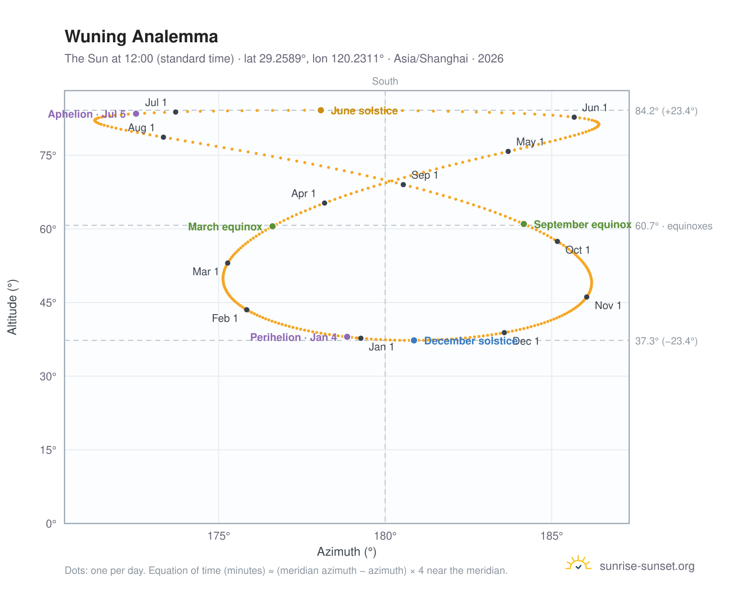 Wuning analemma chart: the Sun at 12:00 (standard time) through the year
