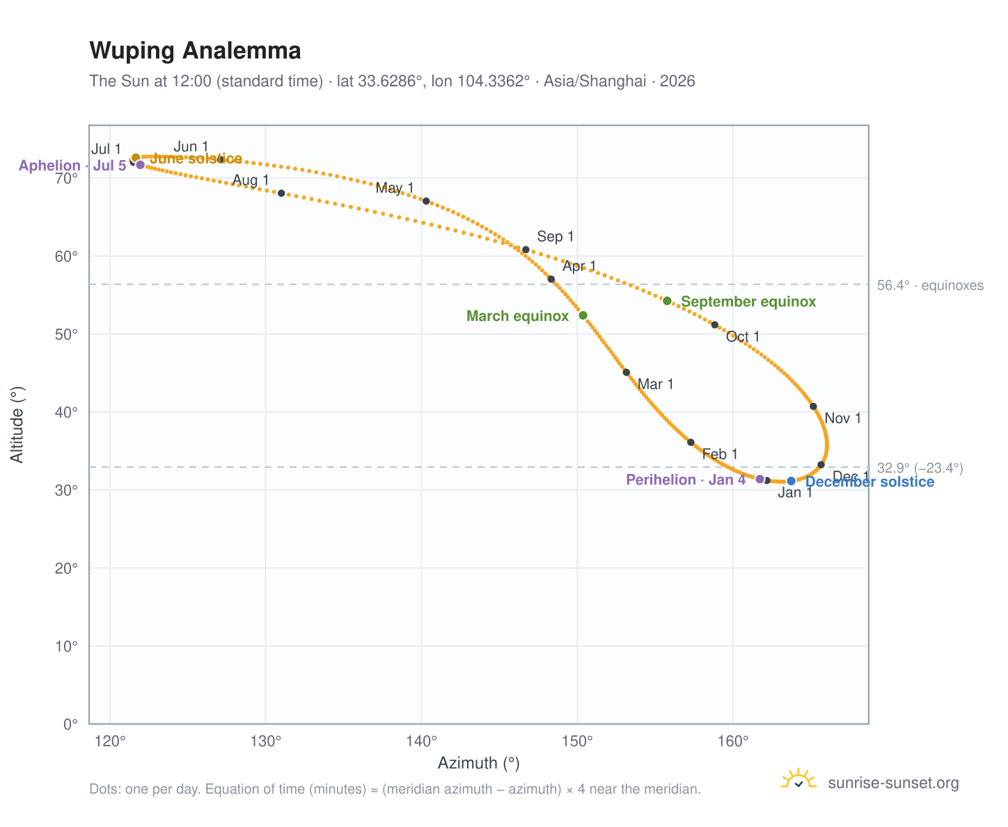Wuping analemma chart: the Sun at 12:00 (standard time) through the year