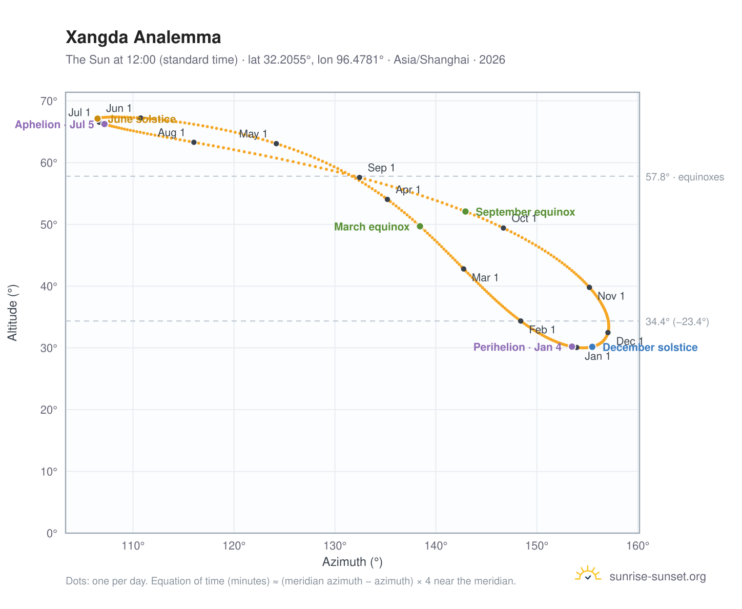 Xangda analemma chart: the Sun at 12:00 (standard time) through the year