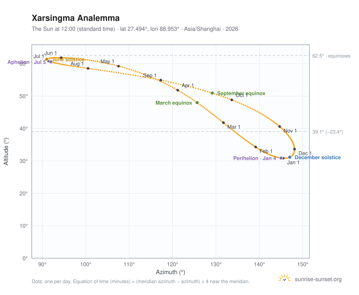 Xarsingma analemma chart: the Sun at 12:00 (standard time) through the year