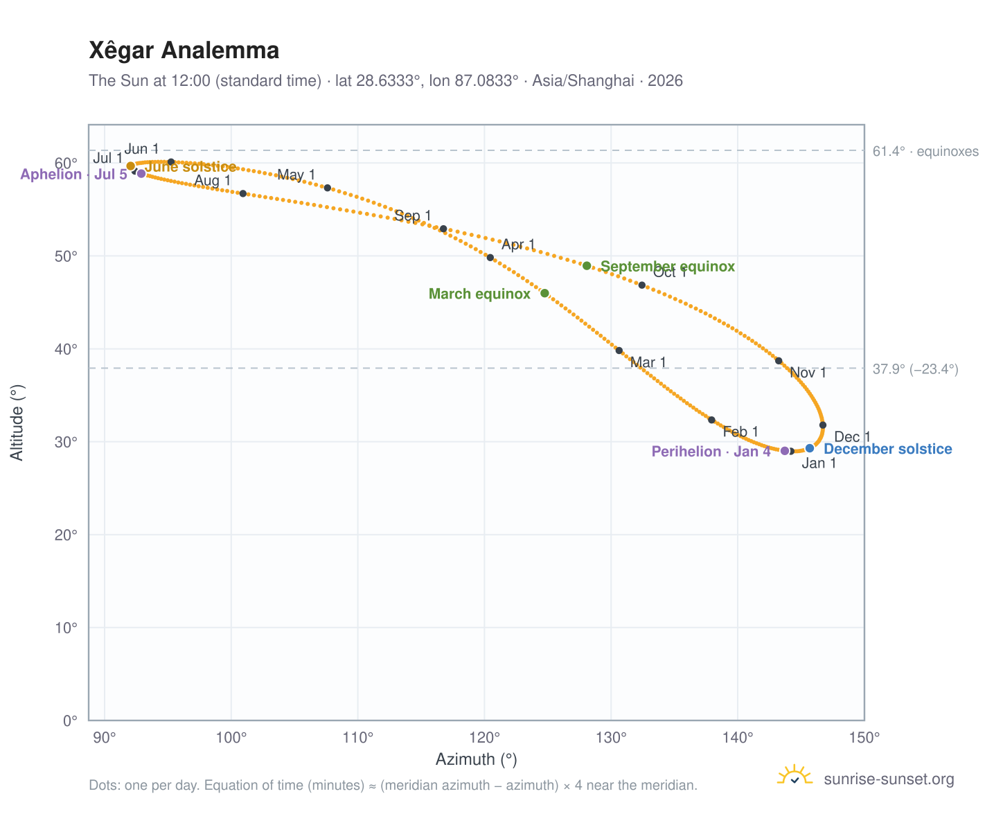 Xêgar analemma chart: the Sun at 12:00 (standard time) through the year