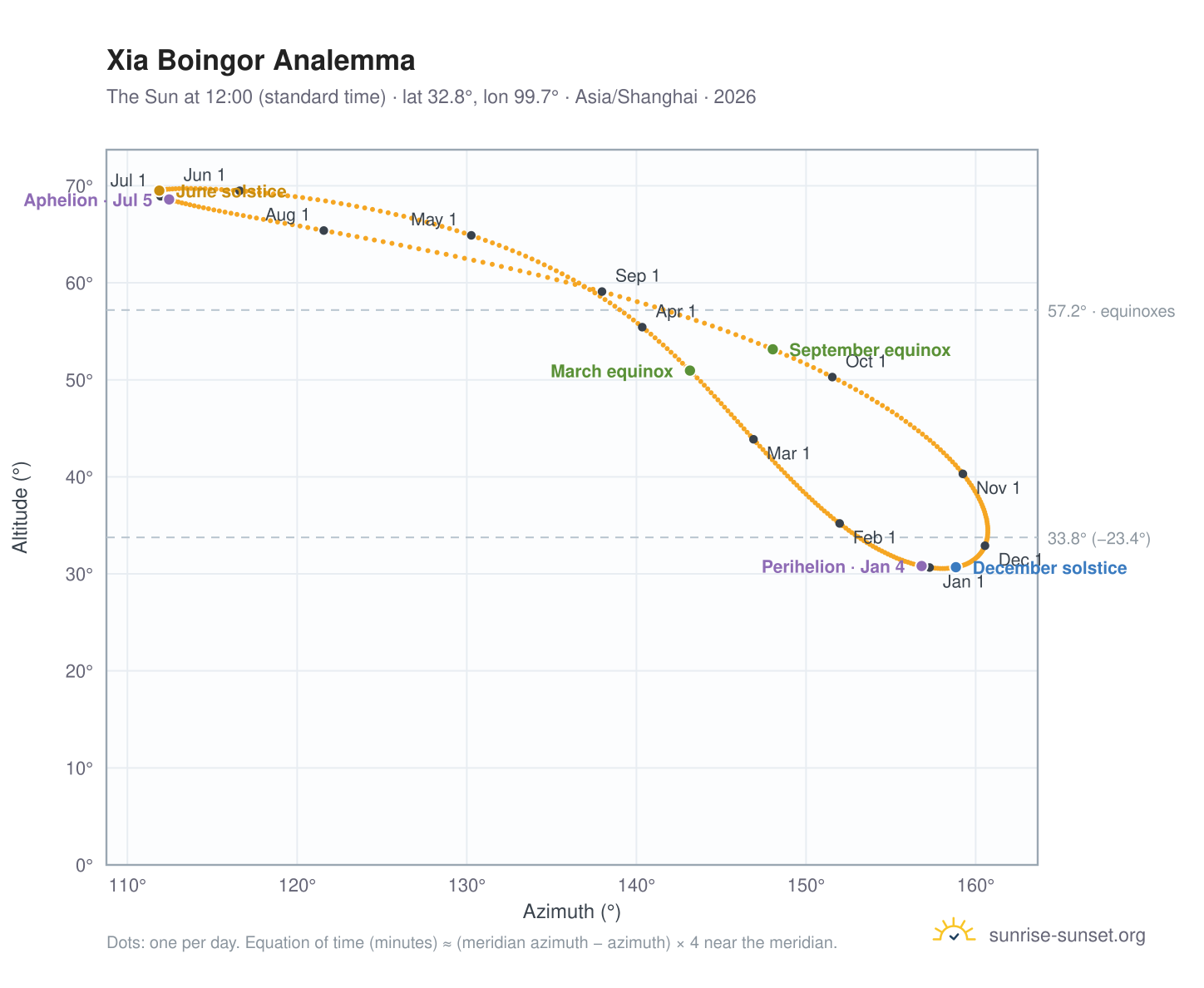 Xia Boingor analemma chart: the Sun at 12:00 (standard time) through the year