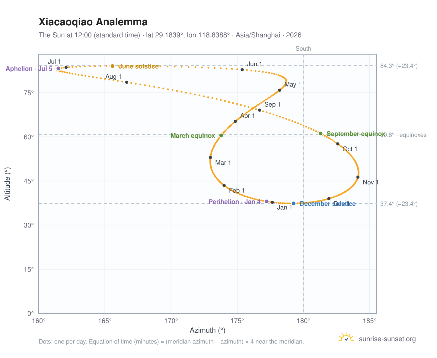 Xiacaoqiao analemma chart: the Sun at 12:00 (standard time) through the year