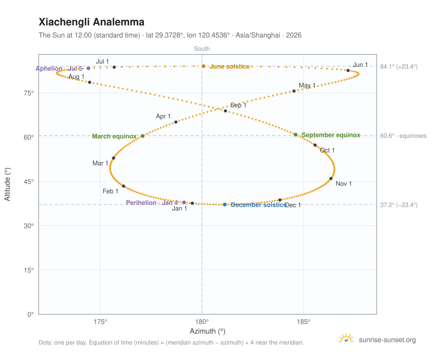 Xiachengli analemma chart: the Sun at 12:00 (standard time) through the year