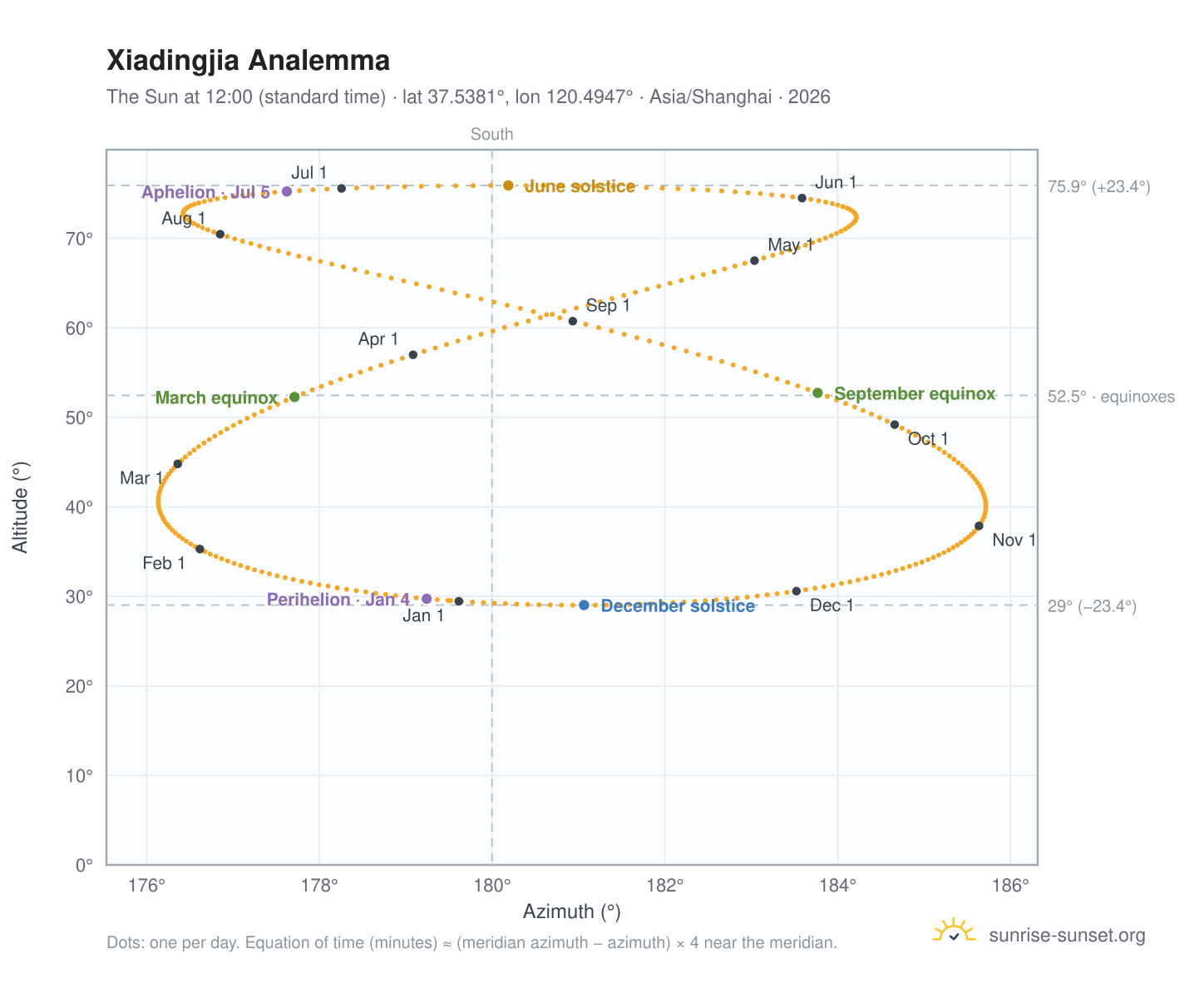 Xiadingjia analemma chart: the Sun at 12:00 (standard time) through the year