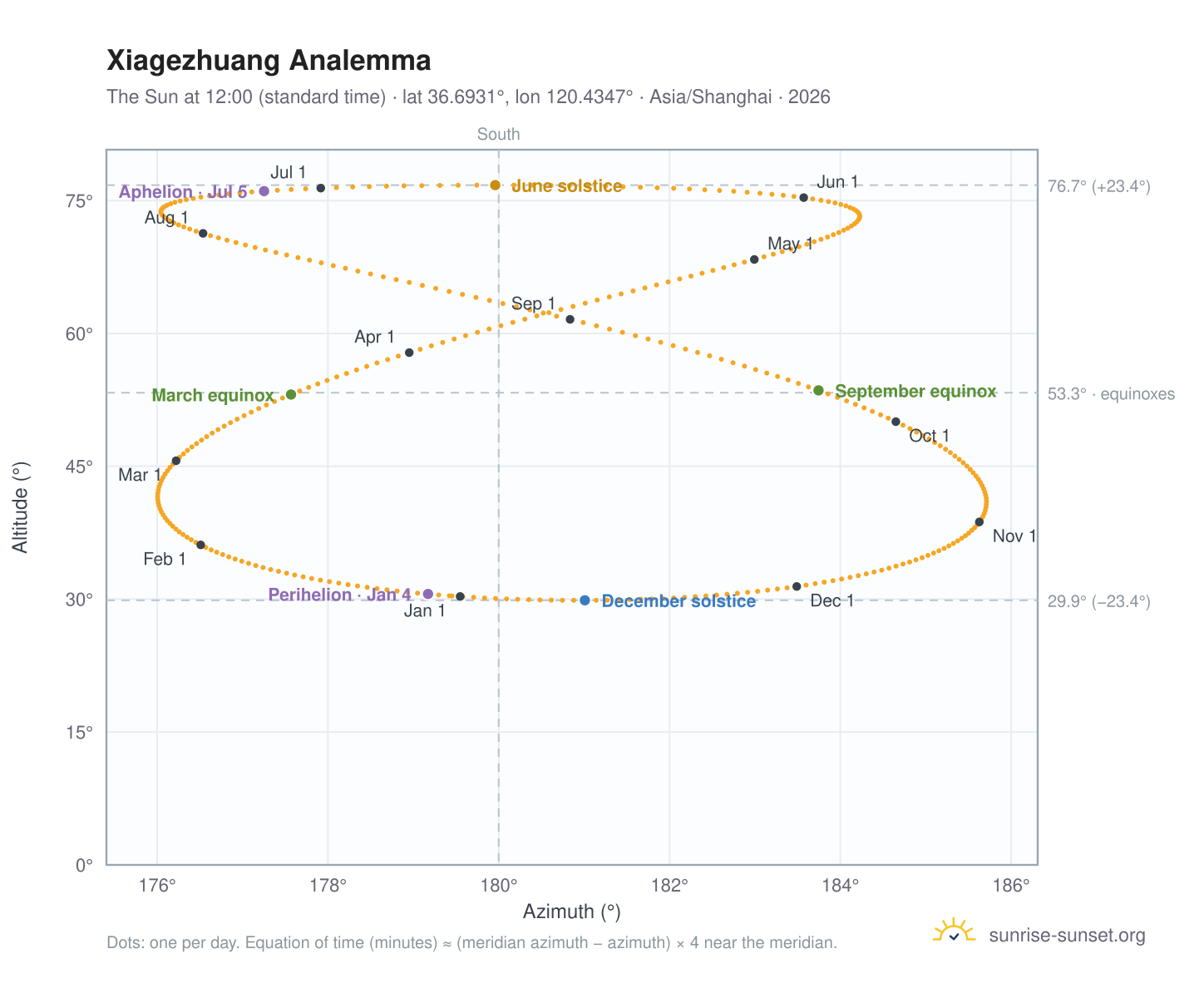 Xiagezhuang analemma chart: the Sun at 12:00 (standard time) through the year