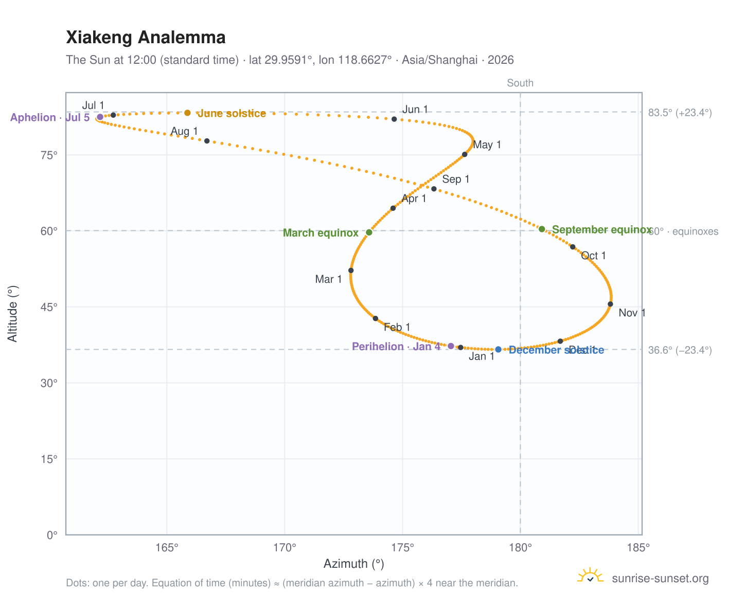Xiakeng analemma chart: the Sun at 12:00 (standard time) through the year