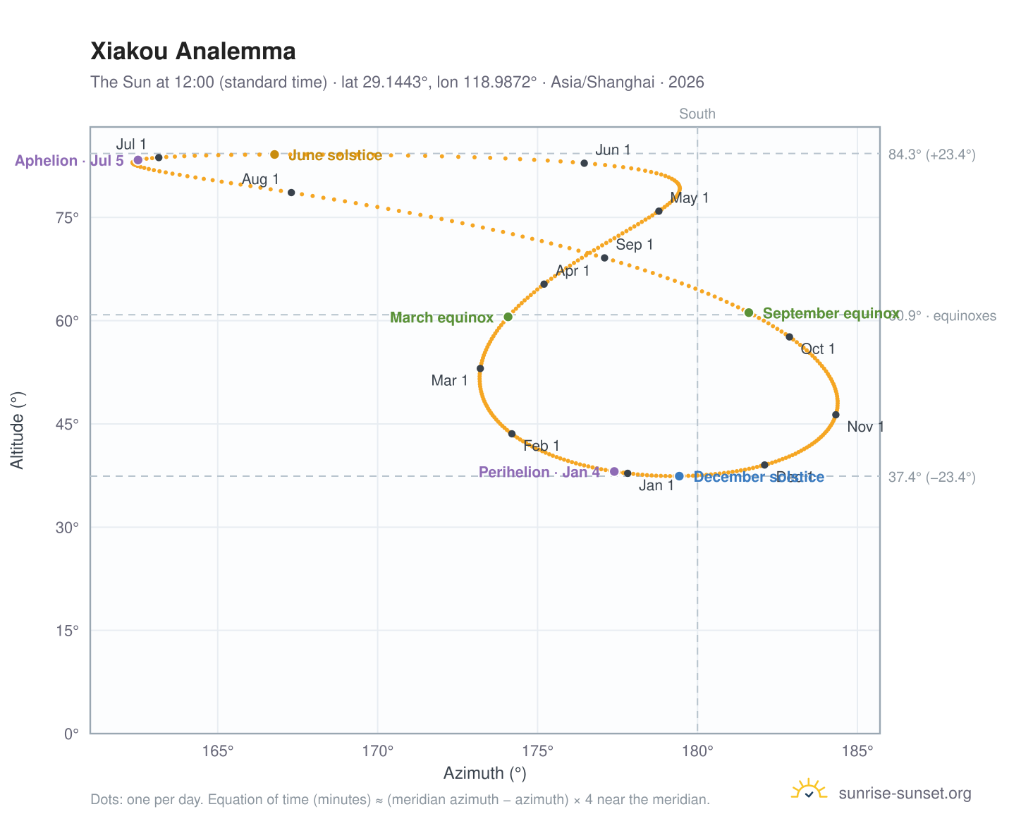 Xiakou analemma chart: the Sun at 12:00 (standard time) through the year
