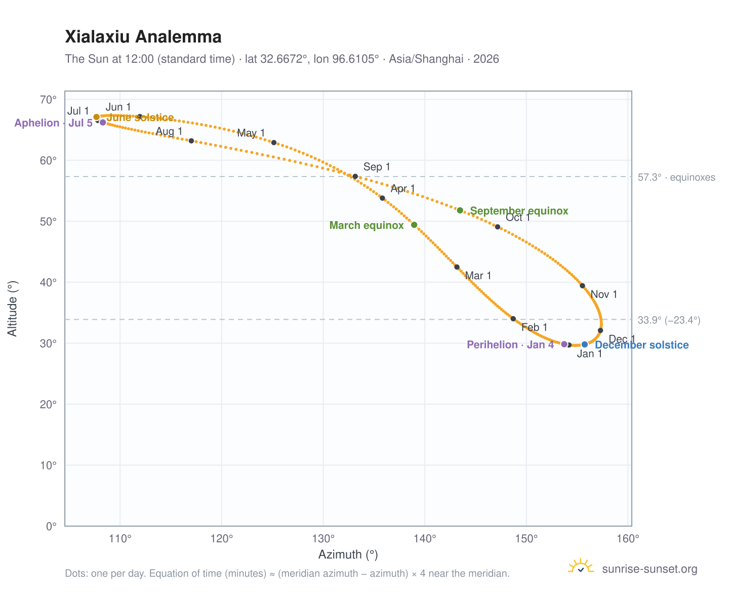 Xialaxiu analemma chart: the Sun at 12:00 (standard time) through the year