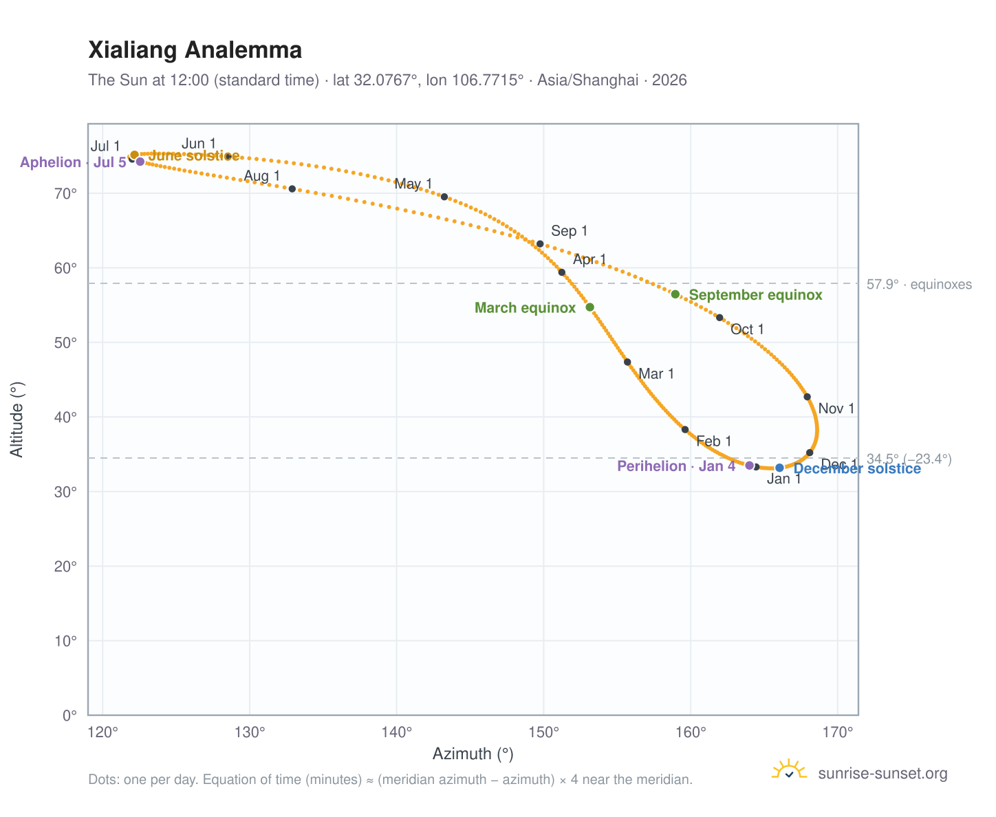 Xialiang analemma chart: the Sun at 12:00 (standard time) through the year
