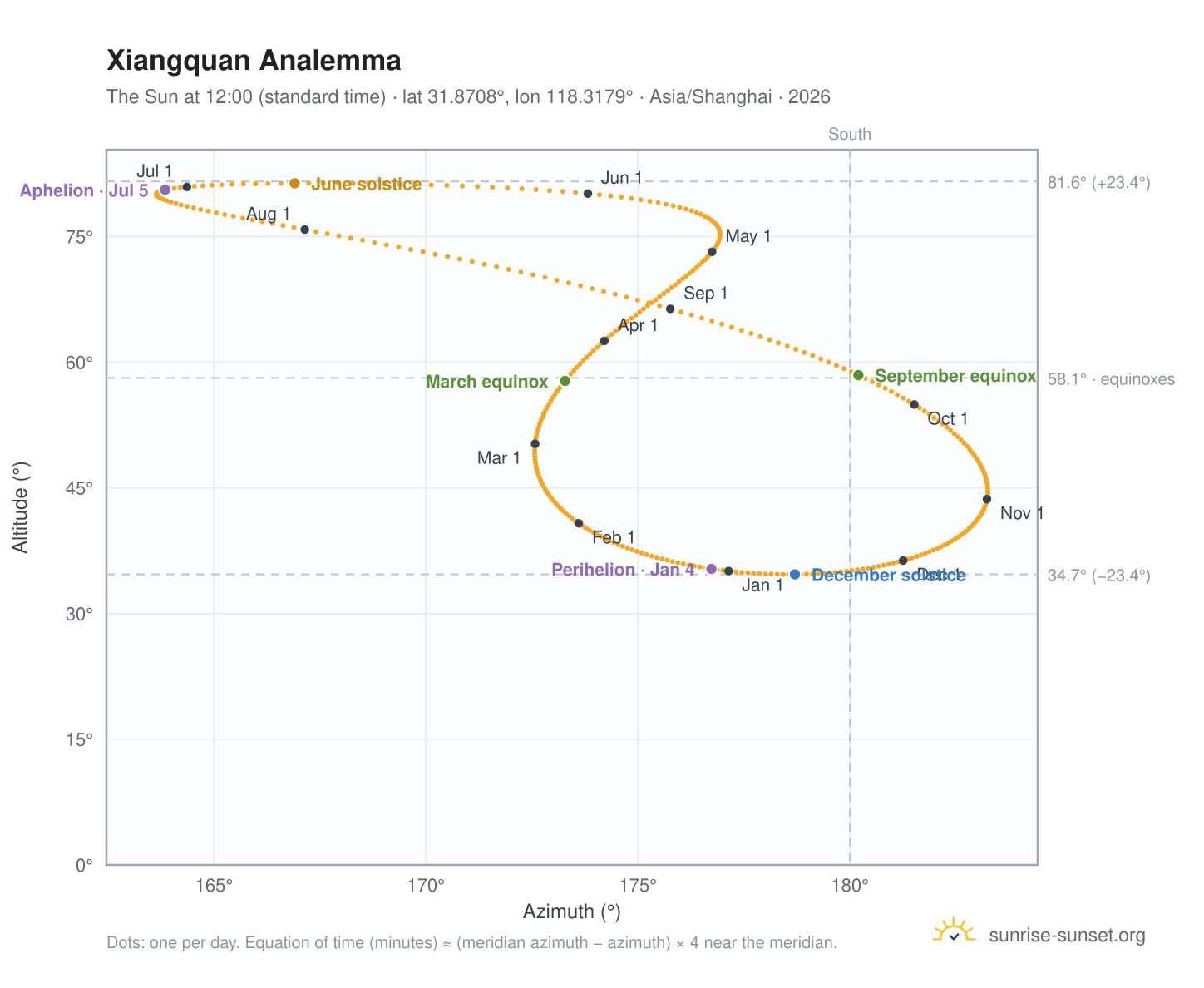 Xiangquan analemma chart: the Sun at 12:00 (standard time) through the year