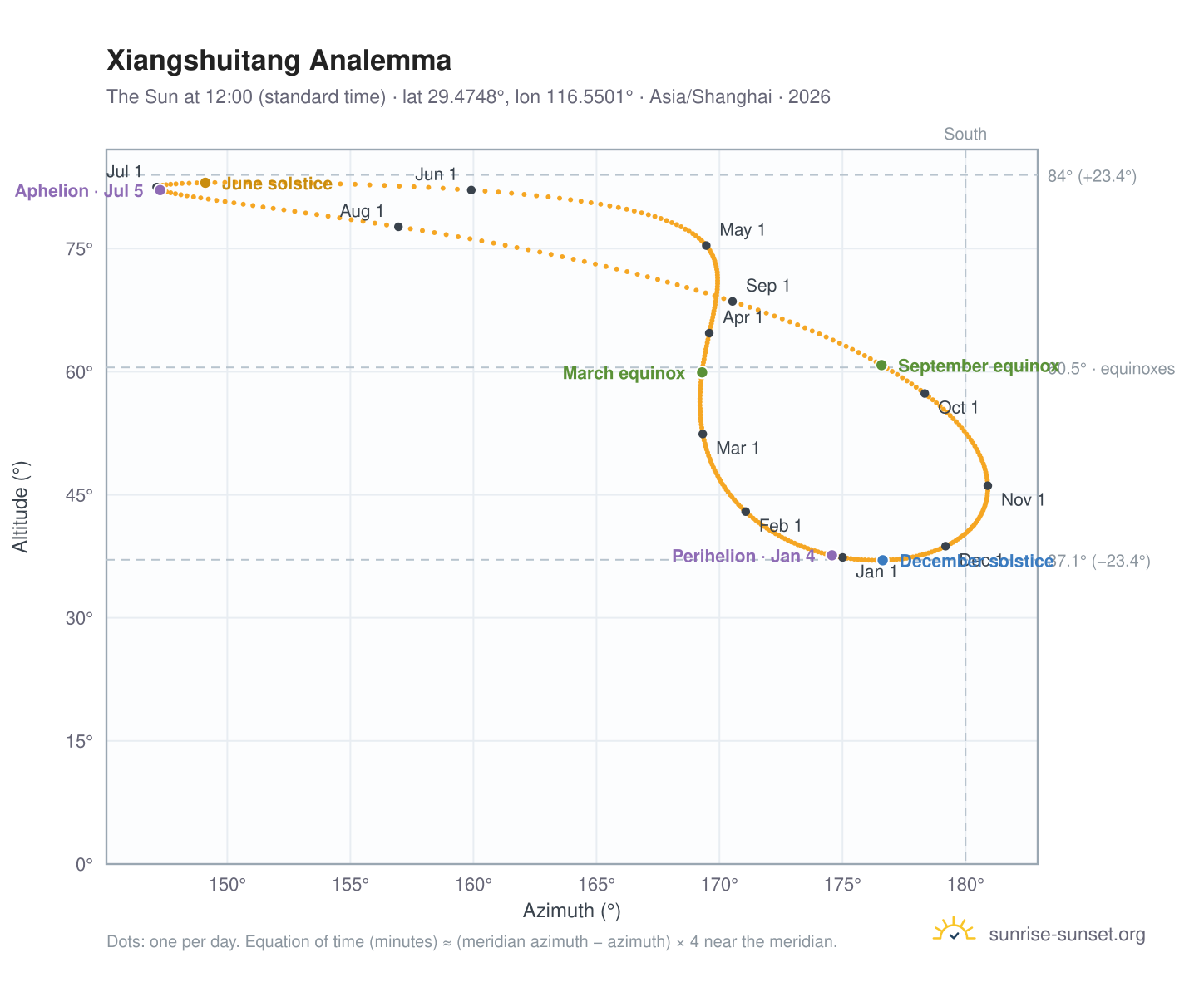 Xiangshuitang analemma chart: the Sun at 12:00 (standard time) through the year
