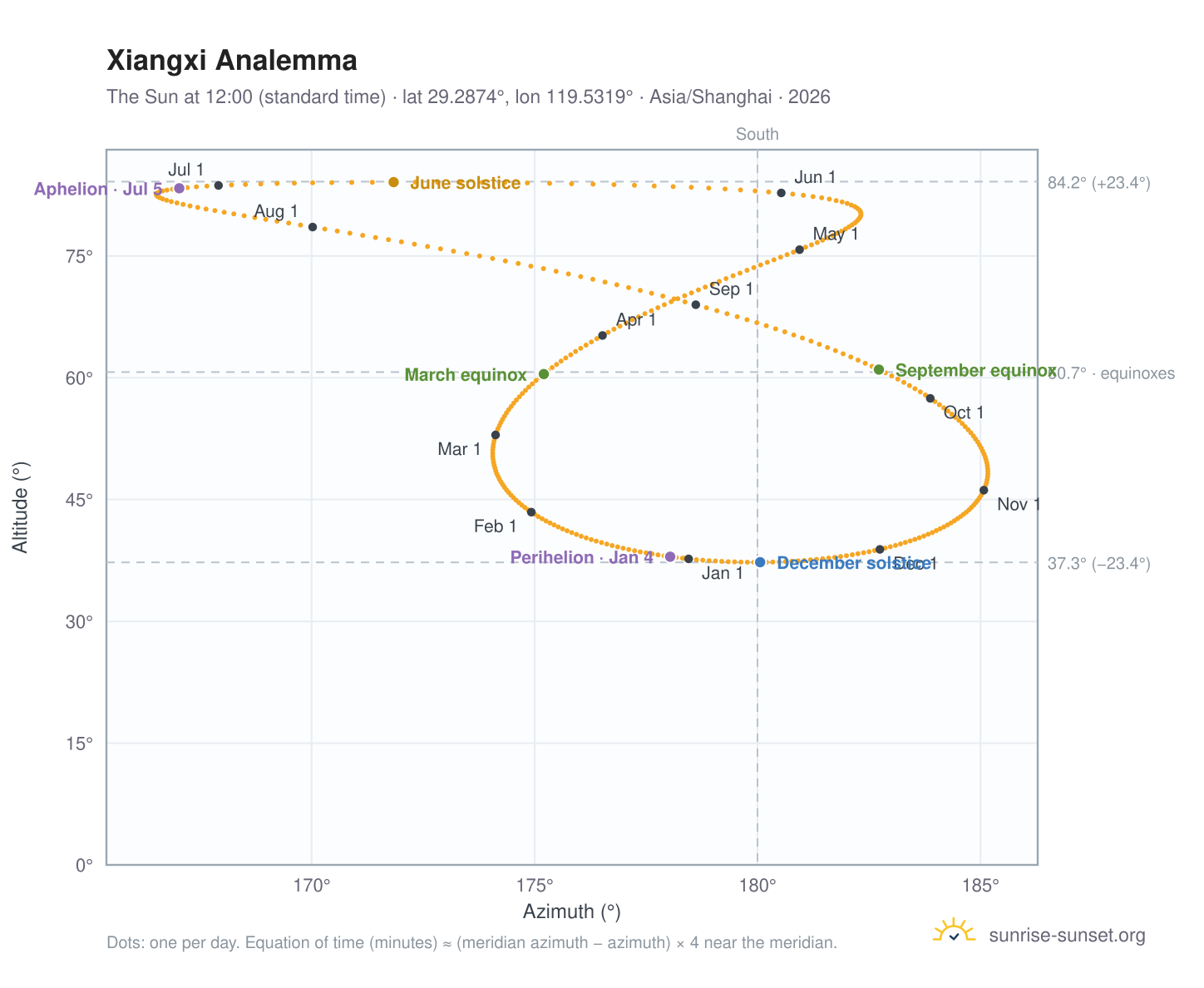 Xiangxi analemma chart: the Sun at 12:00 (standard time) through the year