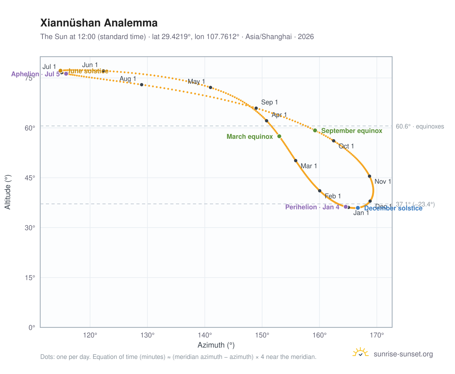 Xiannüshan analemma chart: the Sun at 12:00 (standard time) through the year