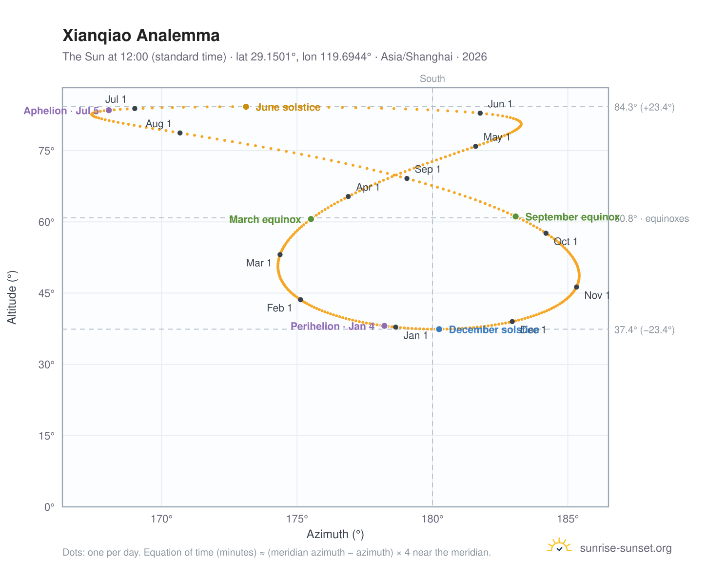Xianqiao analemma chart: the Sun at 12:00 (standard time) through the year