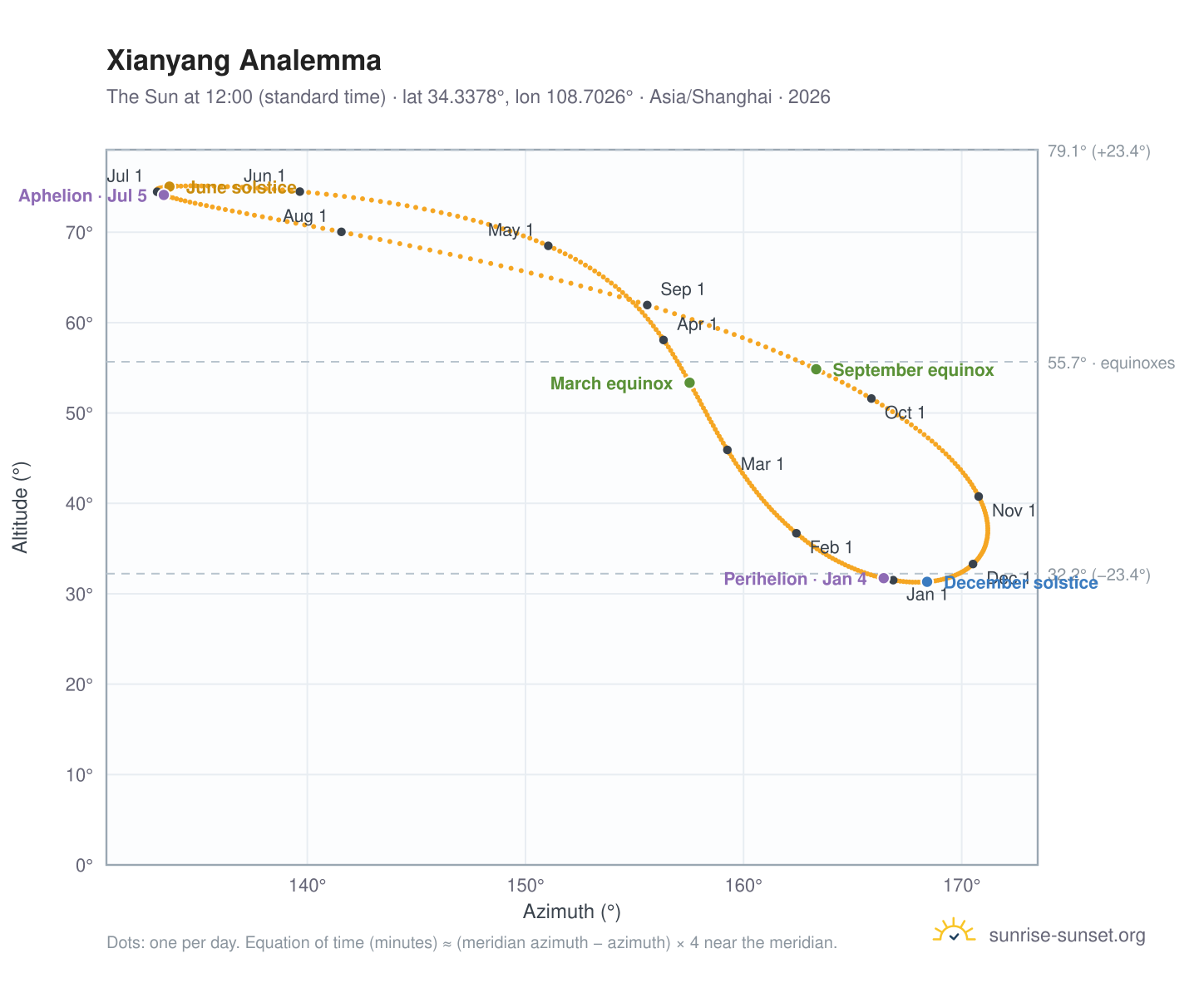 Xianyang analemma chart: the Sun at 12:00 (standard time) through the year