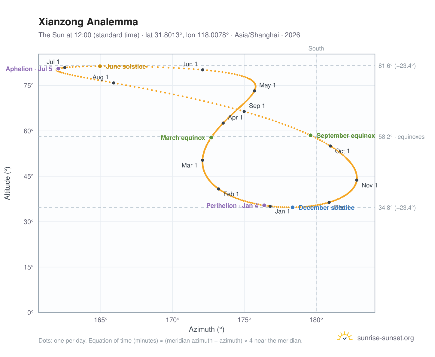 Xianzong analemma chart: the Sun at 12:00 (standard time) through the year