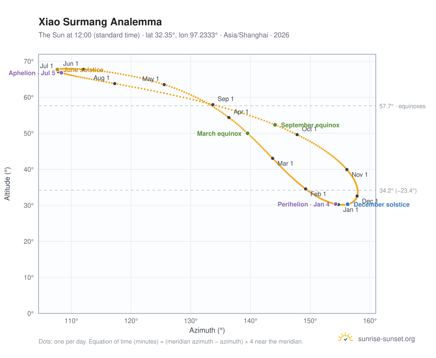 Xiao Surmang analemma chart: the Sun at 12:00 (standard time) through the year