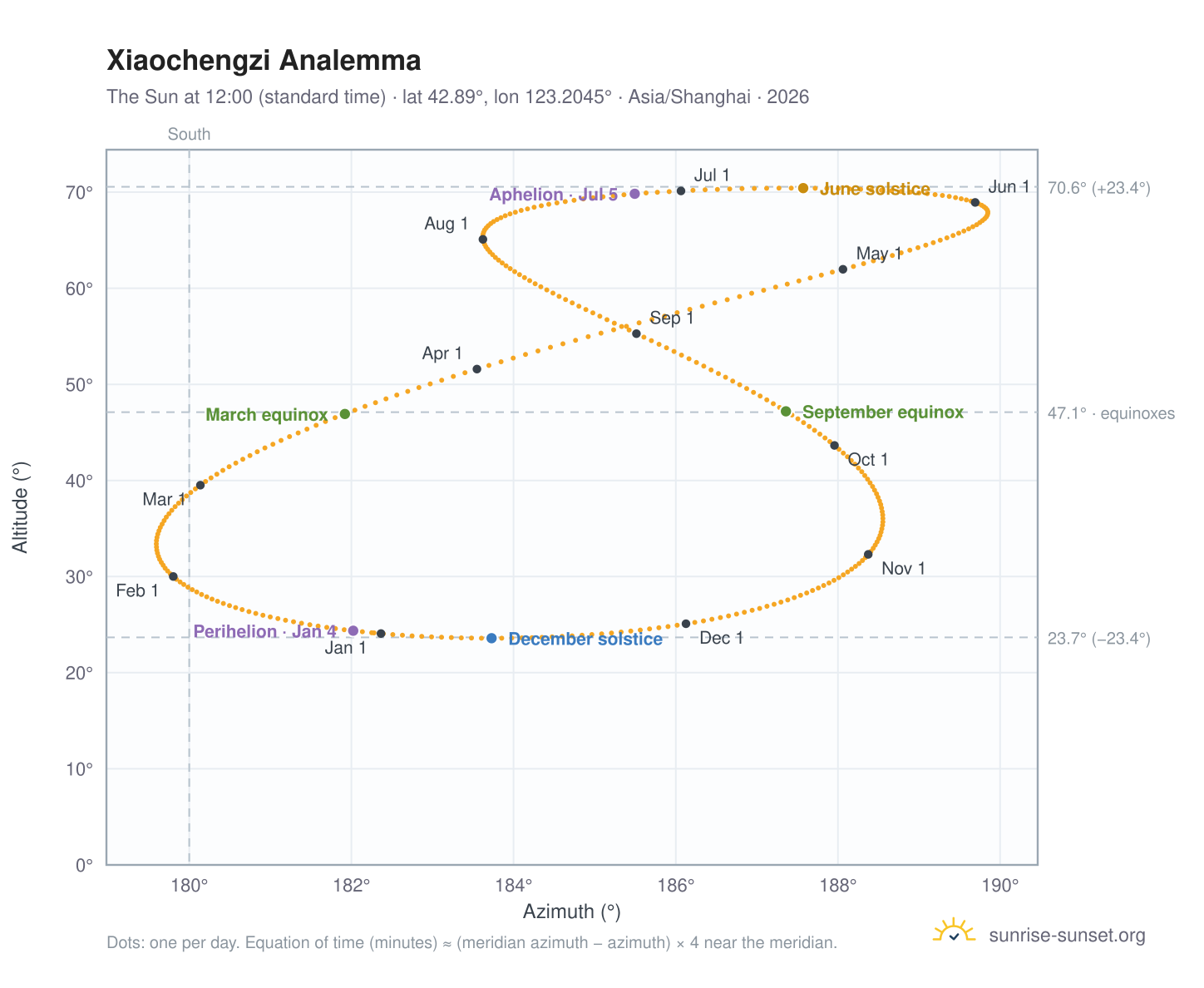 Xiaochengzi analemma chart: the Sun at 12:00 (standard time) through the year