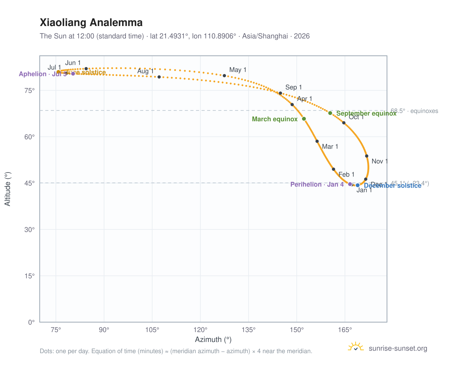 Xiaoliang analemma chart: the Sun at 12:00 (standard time) through the year