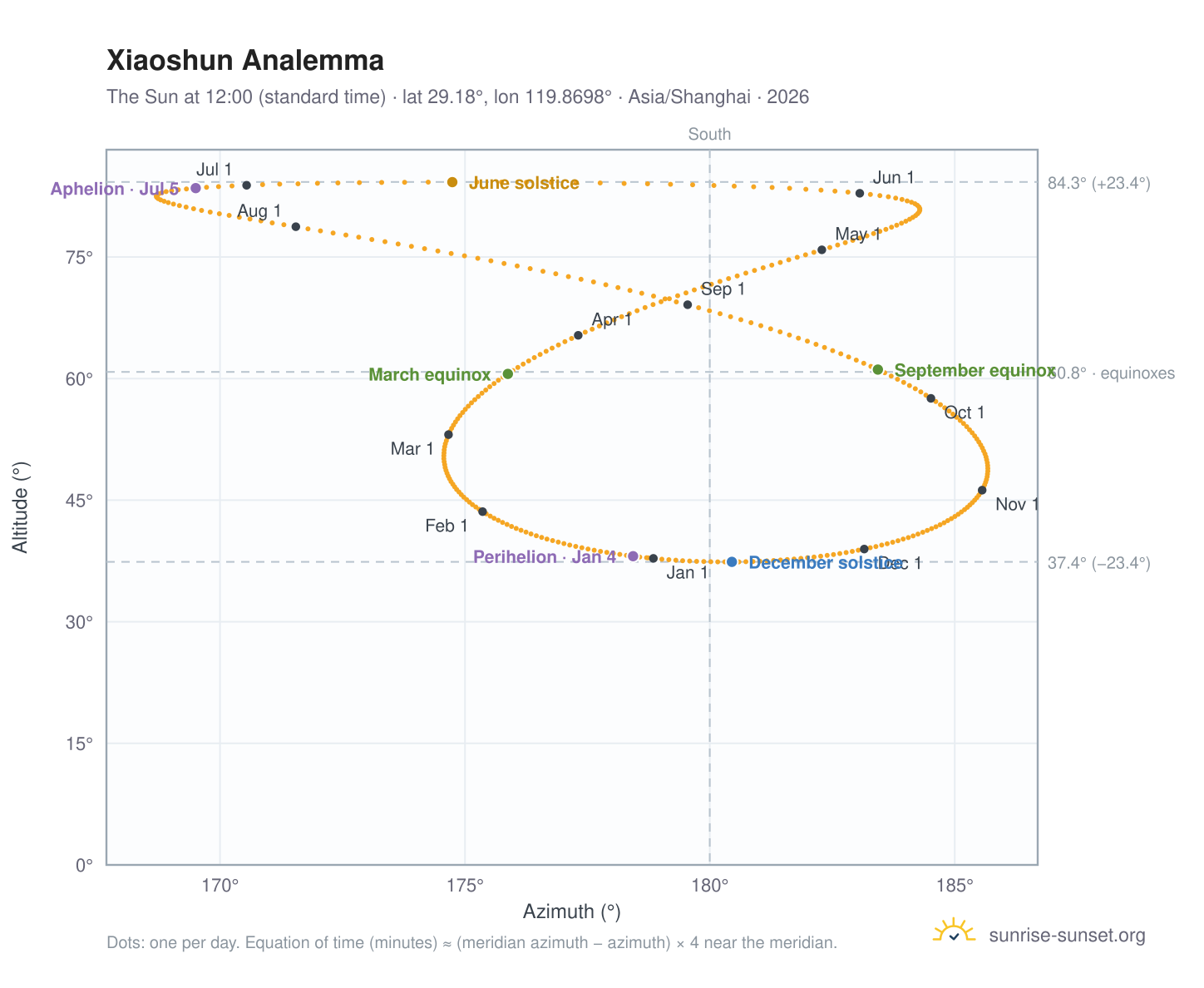 Xiaoshun analemma chart: the Sun at 12:00 (standard time) through the year