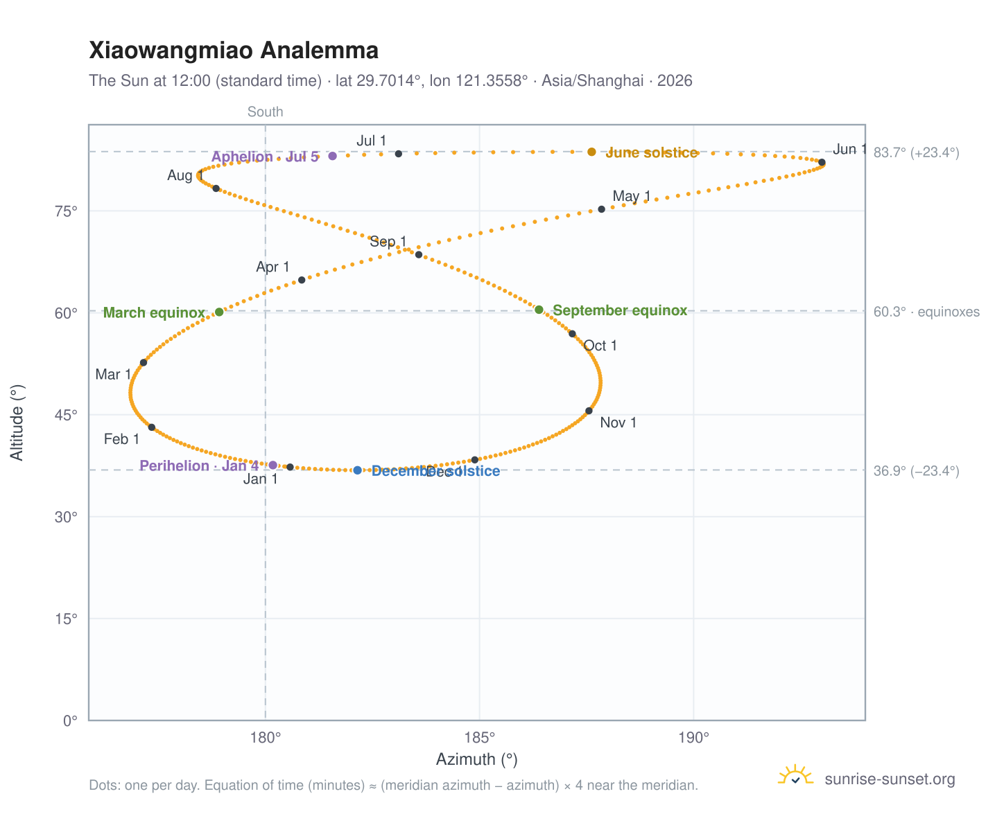 Xiaowangmiao analemma chart: the Sun at 12:00 (standard time) through the year