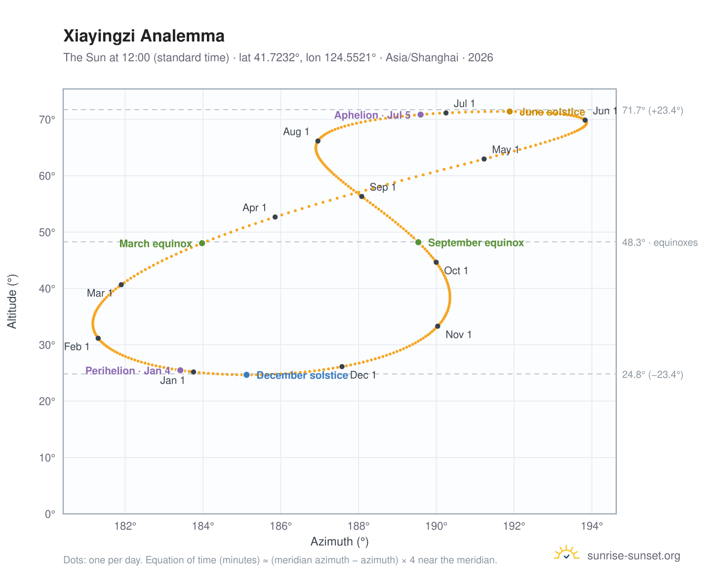 Xiayingzi analemma chart: the Sun at 12:00 (standard time) through the year