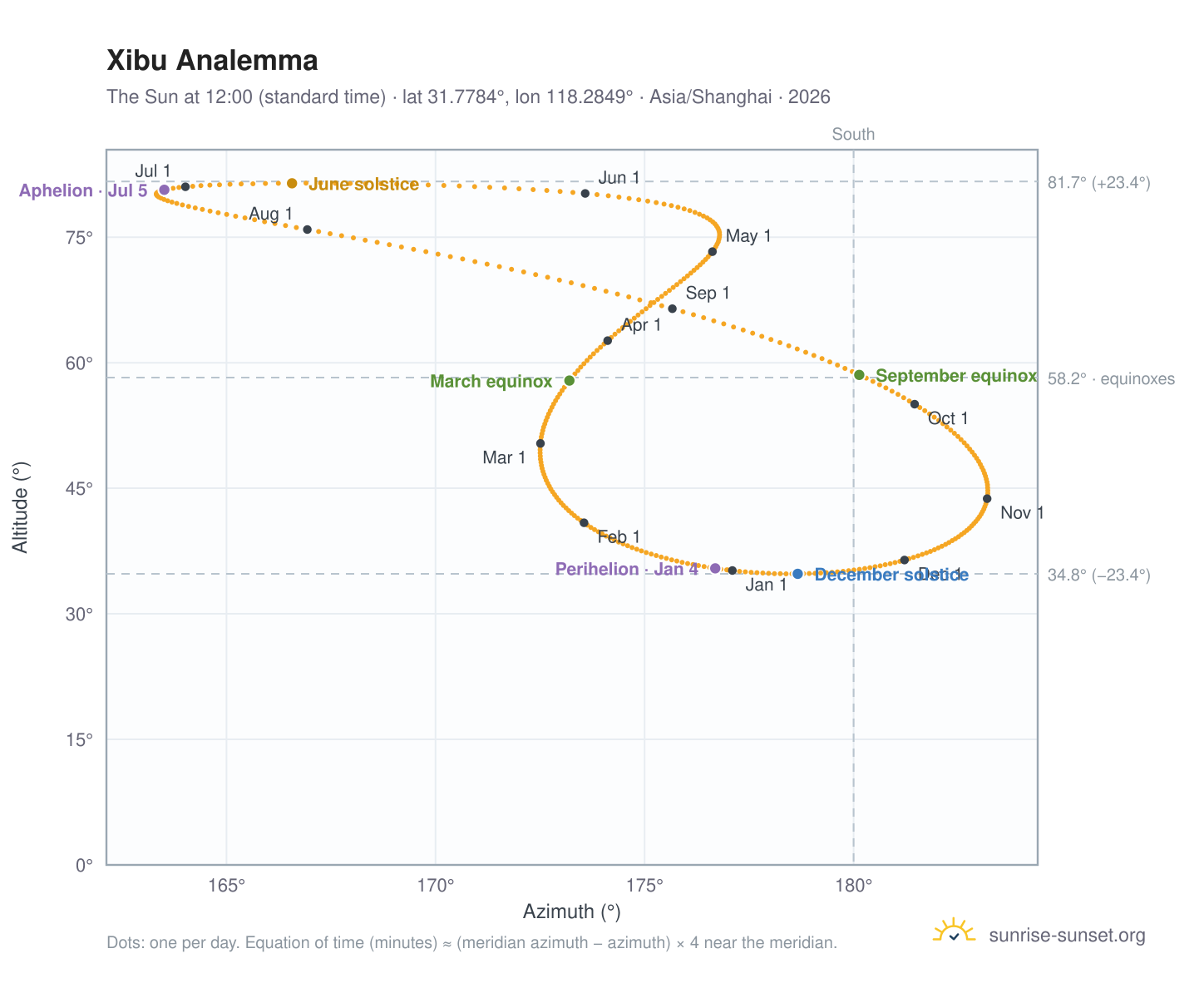 Xibu analemma chart: the Sun at 12:00 (standard time) through the year