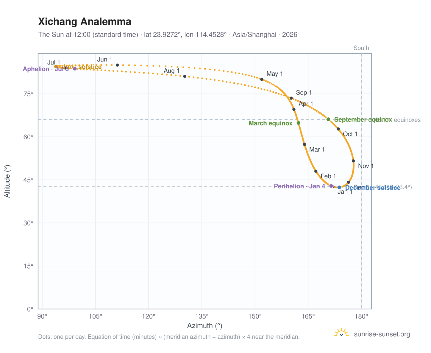 Xichang analemma chart: the Sun at 12:00 (standard time) through the year