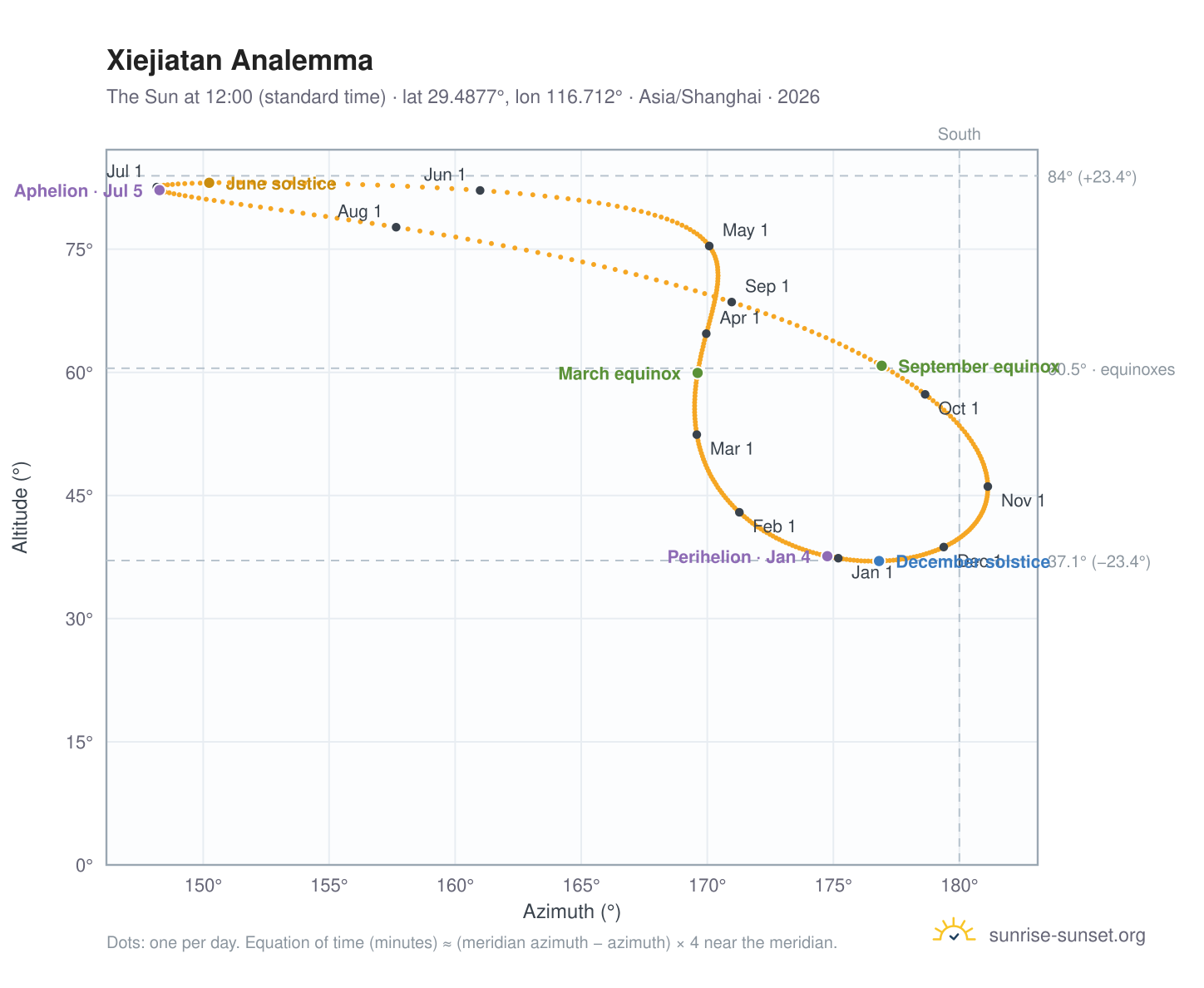 Xiejiatan analemma chart: the Sun at 12:00 (standard time) through the year