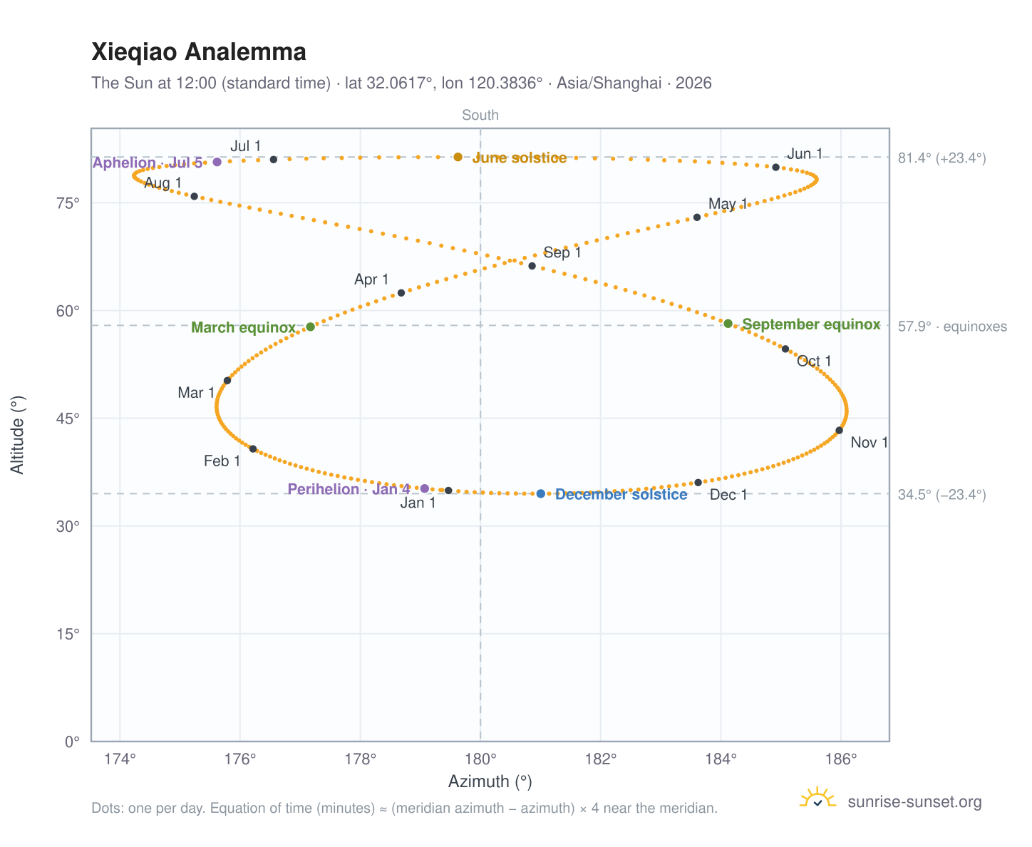 Xieqiao analemma chart: the Sun at 12:00 (standard time) through the year