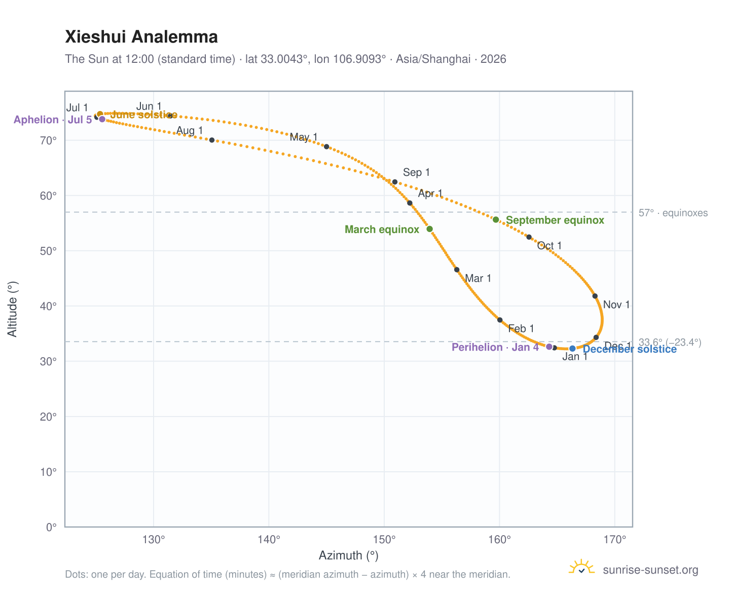 Xieshui analemma chart: the Sun at 12:00 (standard time) through the year