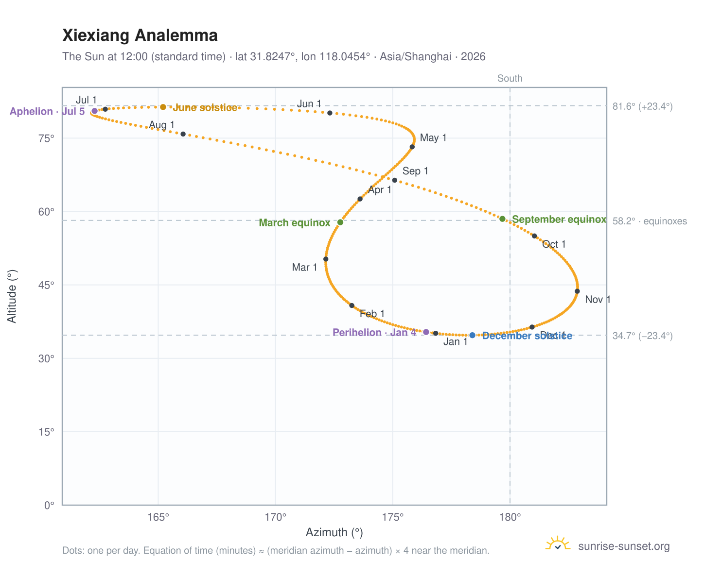 Xiexiang analemma chart: the Sun at 12:00 (standard time) through the year