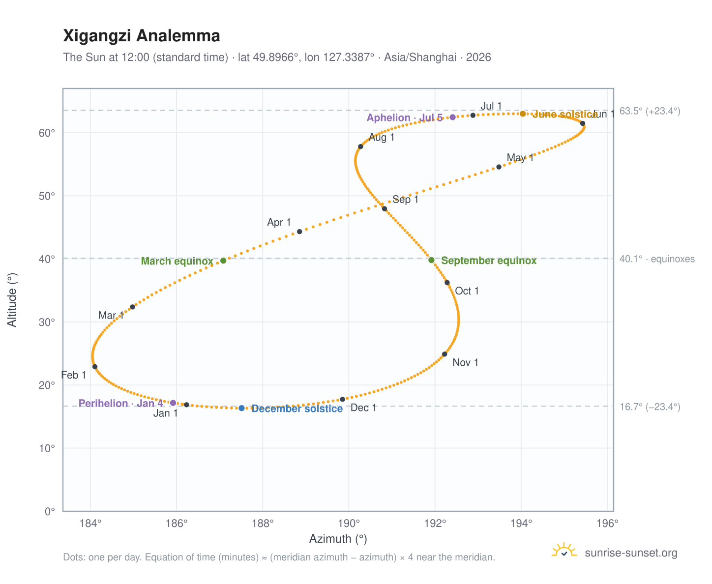 Xigangzi analemma chart: the Sun at 12:00 (standard time) through the year