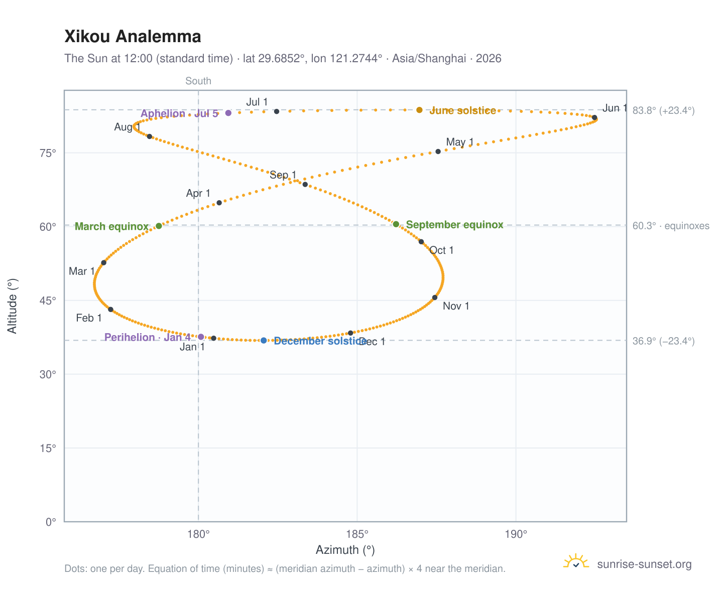 Xikou analemma chart: the Sun at 12:00 (standard time) through the year