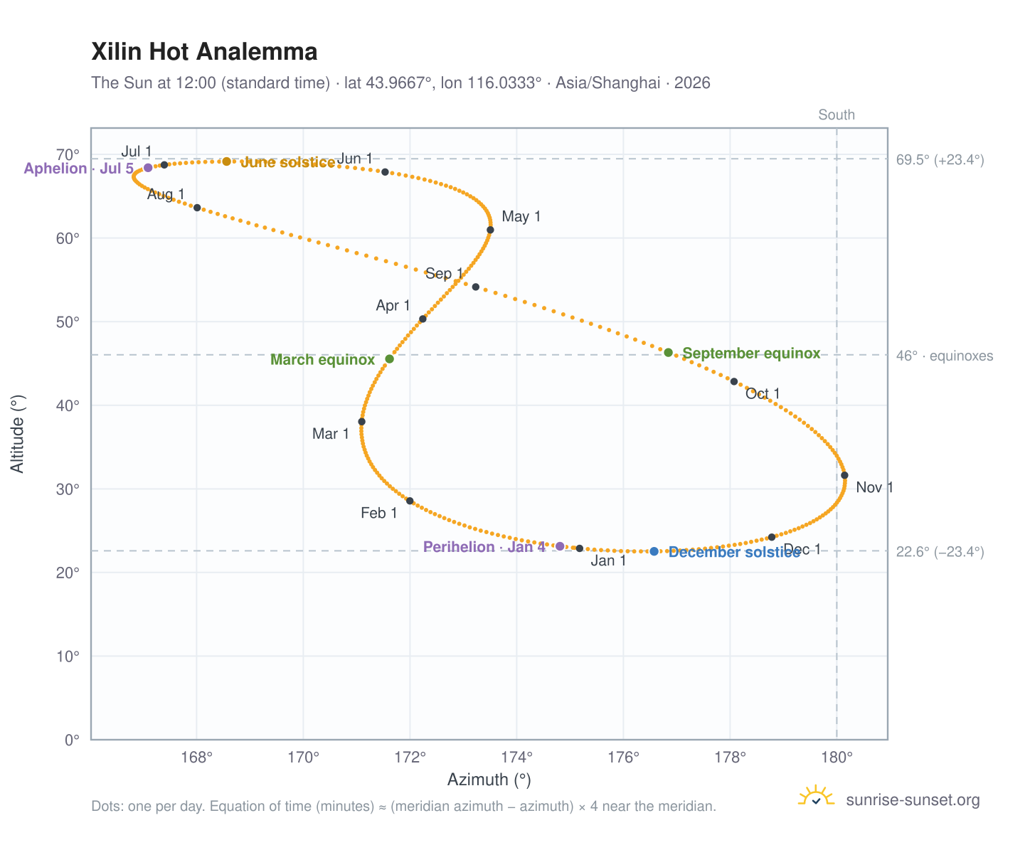 Xilin Hot analemma chart: the Sun at 12:00 (standard time) through the year