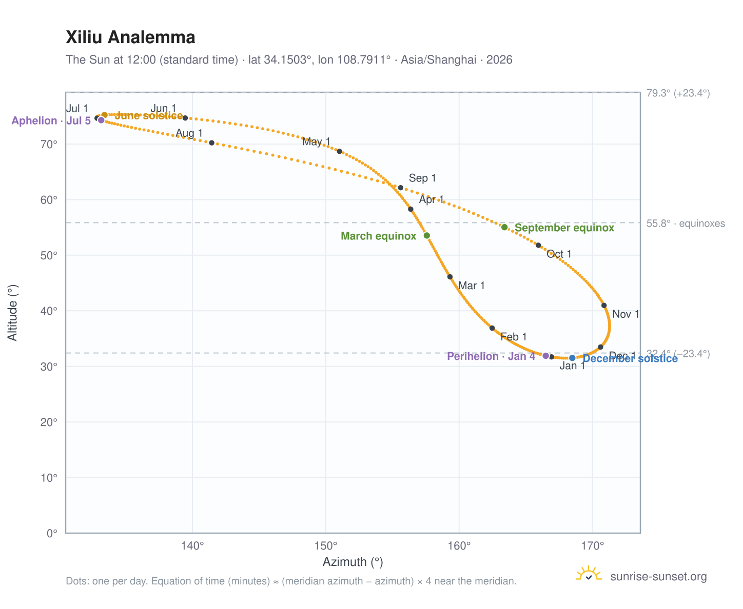 Xiliu analemma chart: the Sun at 12:00 (standard time) through the year