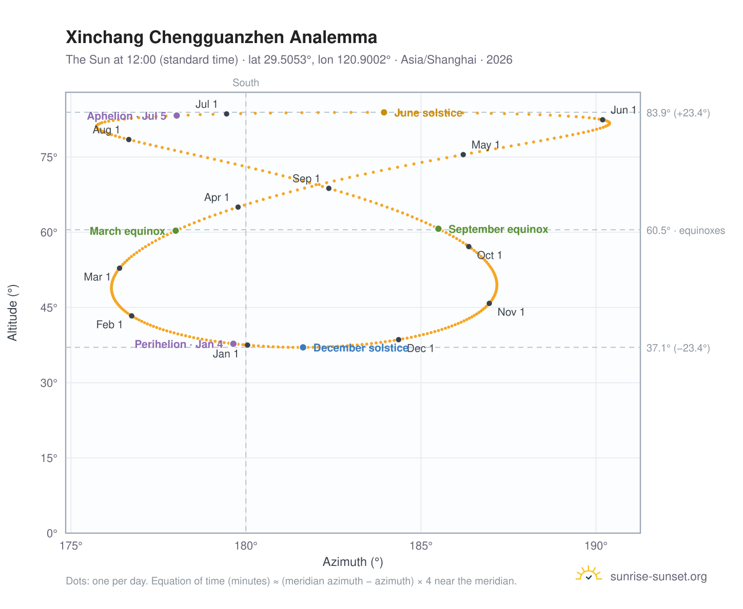 Xinchang Chengguanzhen analemma chart: the Sun at 12:00 (standard time) through the year
