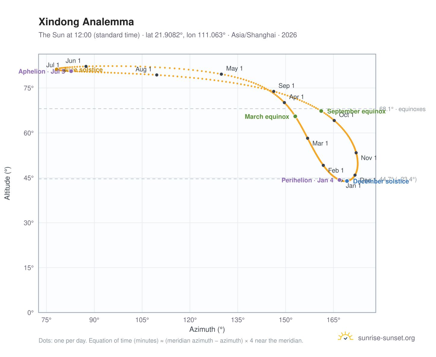Xindong analemma chart: the Sun at 12:00 (standard time) through the year