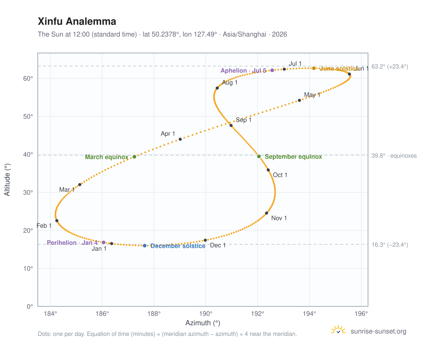 Xinfu analemma chart: the Sun at 12:00 (standard time) through the year