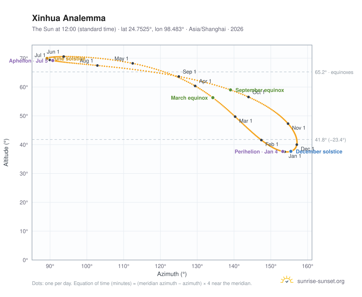 Xinhua analemma chart: the Sun at 12:00 (standard time) through the year