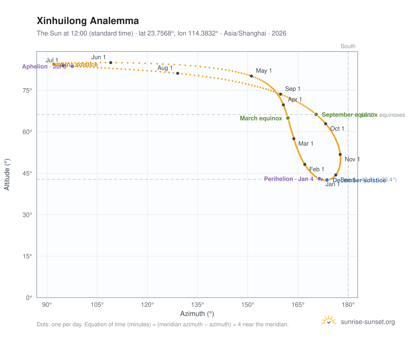 Xinhuilong analemma chart: the Sun at 12:00 (standard time) through the year