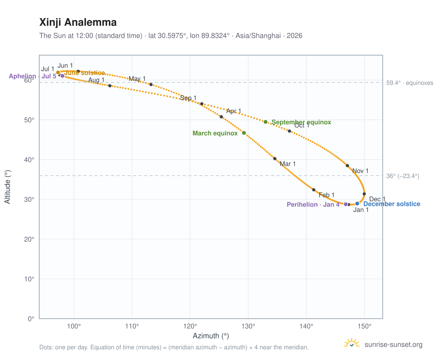 Xinji analemma chart: the Sun at 12:00 (standard time) through the year