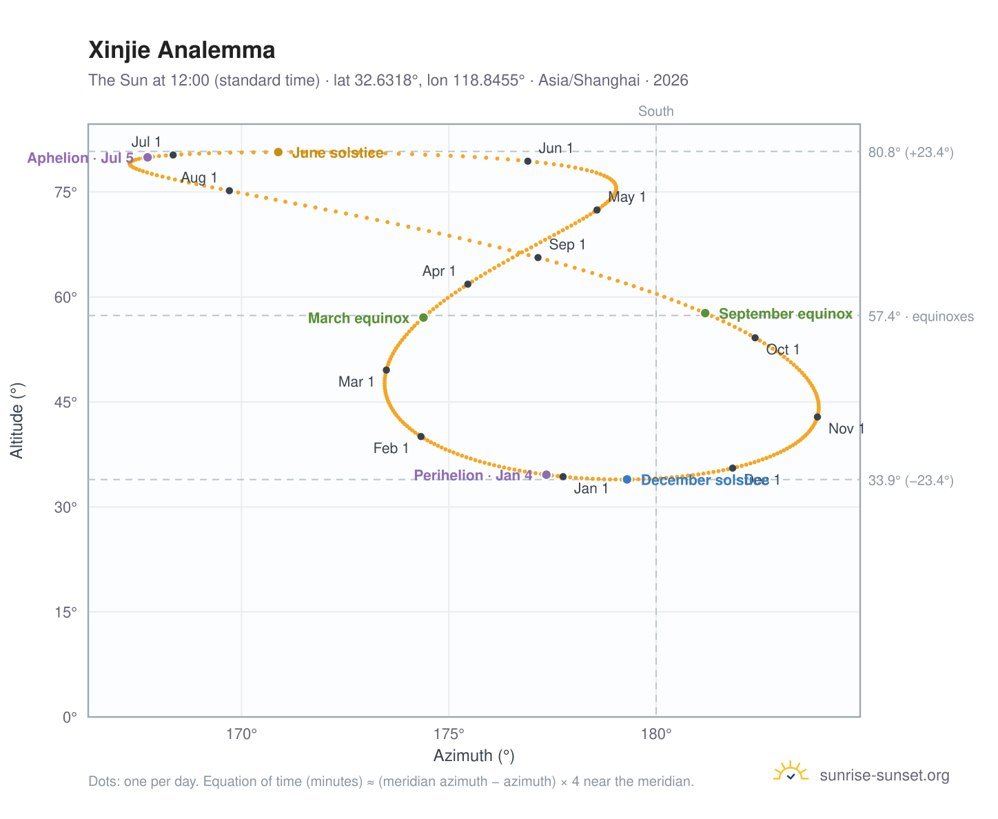 Xinjie analemma chart: the Sun at 12:00 (standard time) through the year