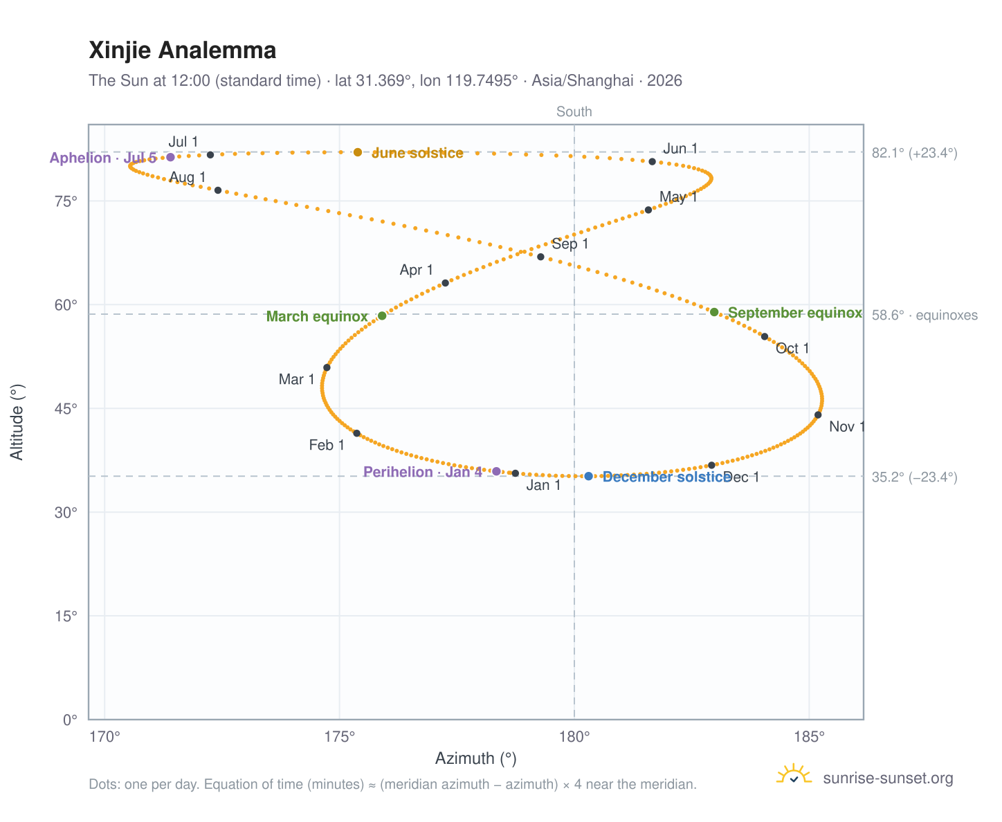 Xinjie analemma chart: the Sun at 12:00 (standard time) through the year