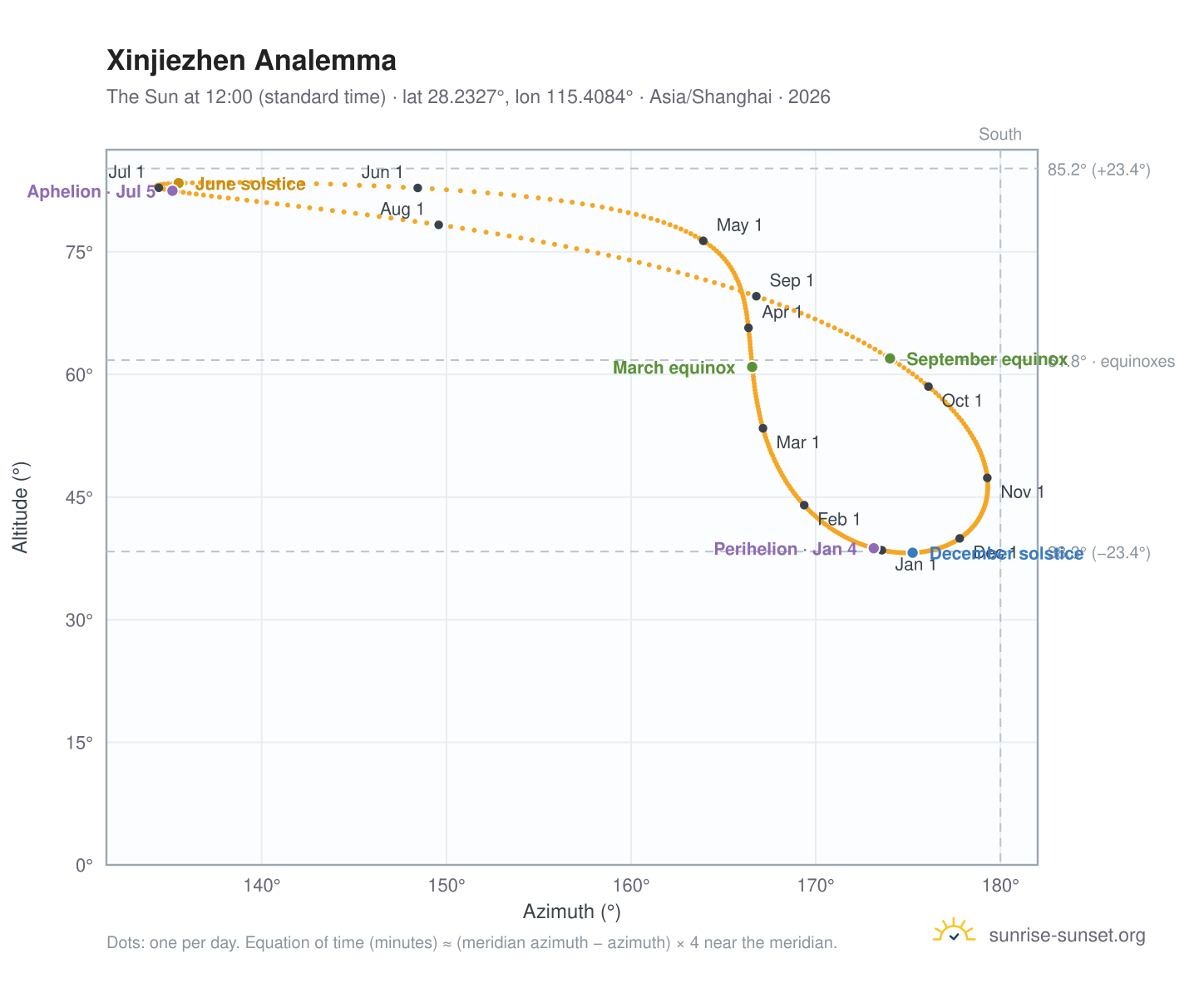 Xinjiezhen analemma chart: the Sun at 12:00 (standard time) through the year