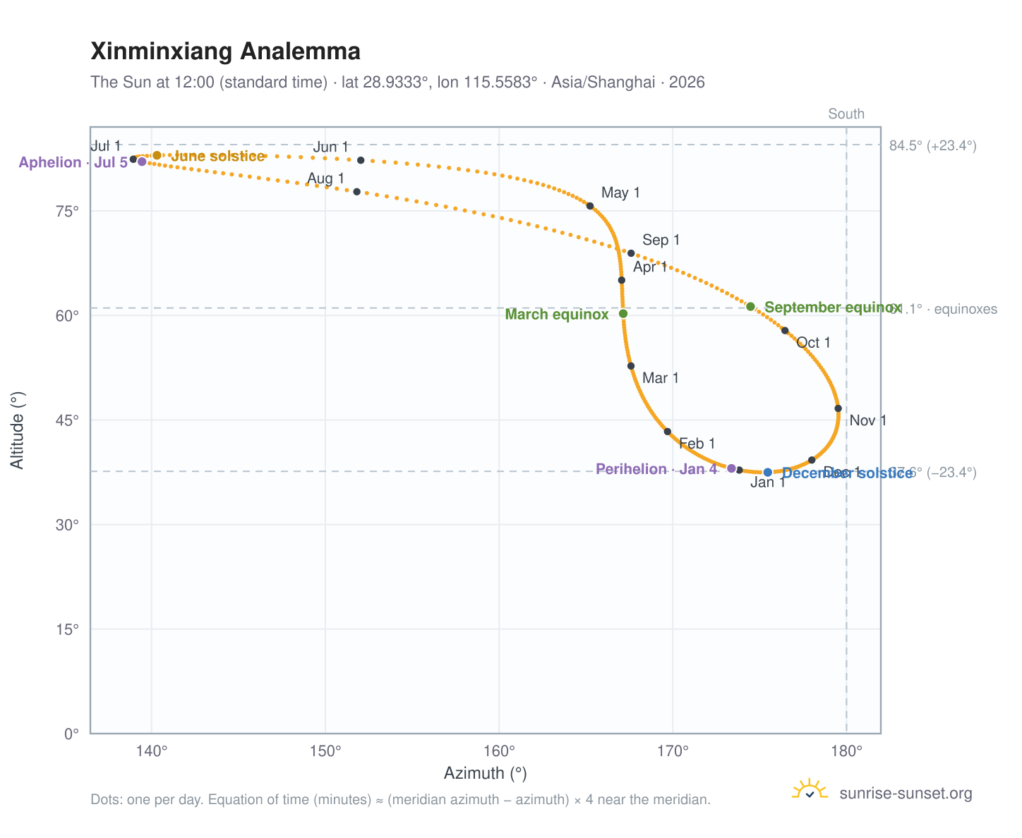 Xinminxiang analemma chart: the Sun at 12:00 (standard time) through the year