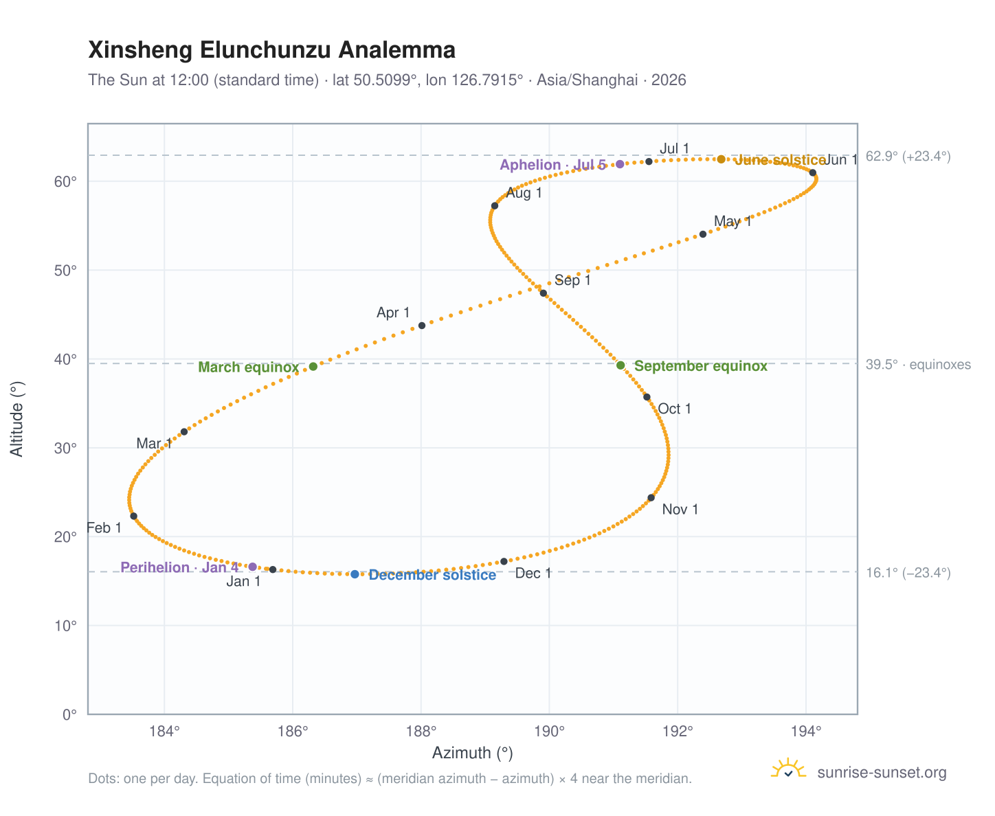 Xinsheng Elunchunzu analemma chart: the Sun at 12:00 (standard time) through the year