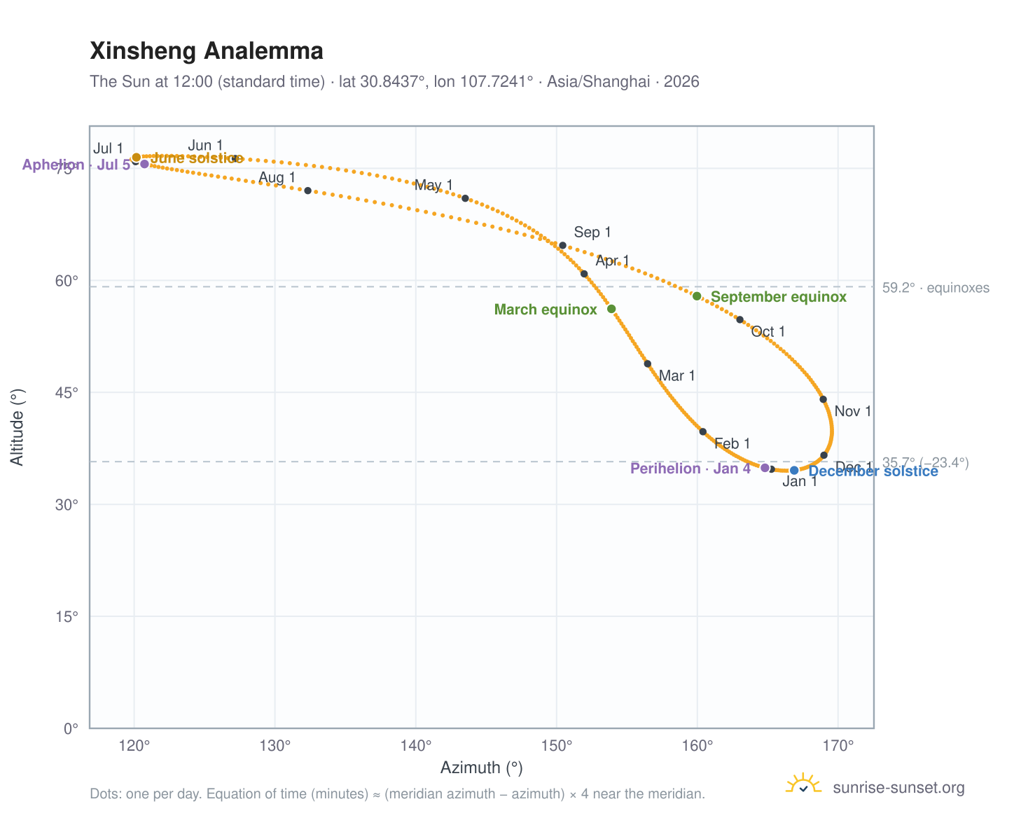 Xinsheng analemma chart: the Sun at 12:00 (standard time) through the year